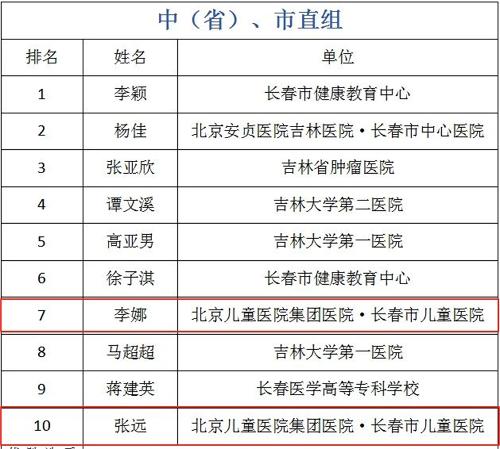 喜报 | 德州扑克游戏网多位选手在省市级健康科普竟赛中获得佳绩！